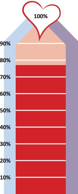 56% to our goal