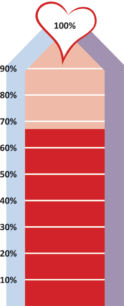 56% to our goal
